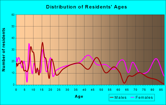 McRae, Georgia Age and Sex of Residents