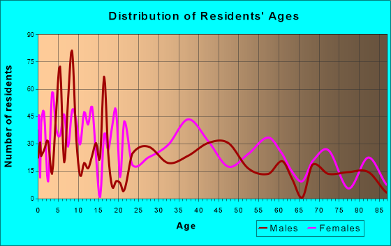 Manchester, Georgia Age and Sex of Residents