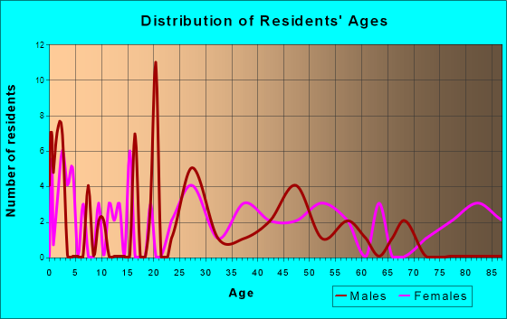 Mansfield, Georgia Age and Sex of Residents