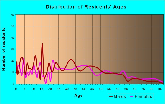 Thorsby, Alabama Age and Sex of Residents
