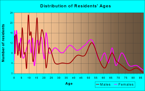Marshallville, Georgia Age and Sex of Residents