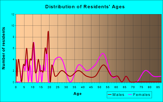Martin, Georgia Age and Sex of Residents