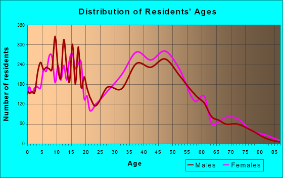 Martinez, Georgia Age and Sex of Residents