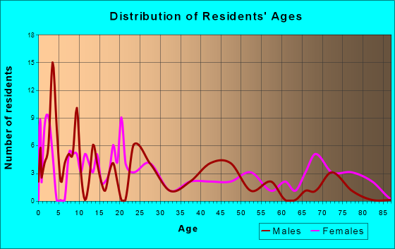 Menlo, Georgia Age and Sex of Residents