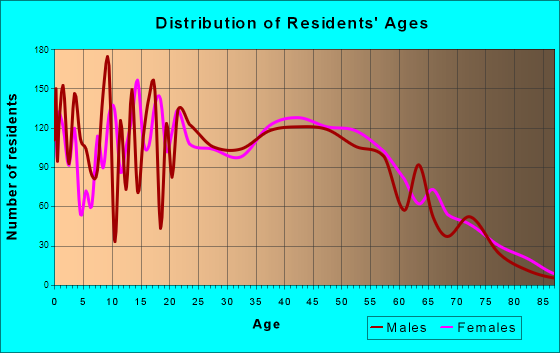 Tillmans Corner, Alabama Age and Sex of Residents