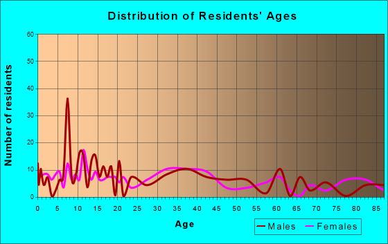 Midway, Georgia Age and Sex of Residents
