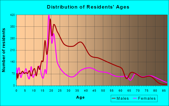 Milledgeville, Georgia Age and Sex of Residents