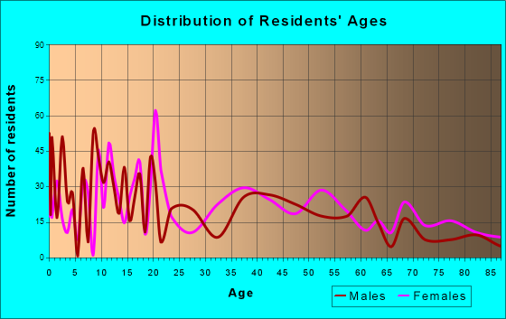 Millen, Georgia Age and Sex of Residents