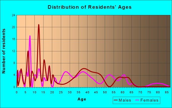 Milner, Georgia Age and Sex of Residents
