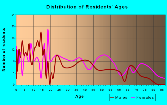 Town Creek, Alabama Age and Sex of Residents
