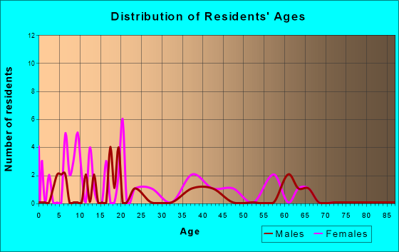 Montrose, Georgia Age and Sex of Residents