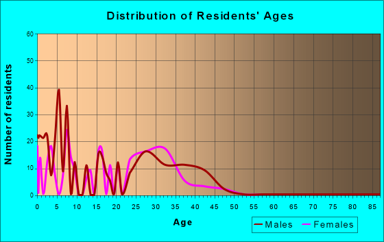 Moody AFB, Georgia Age and Sex of Residents