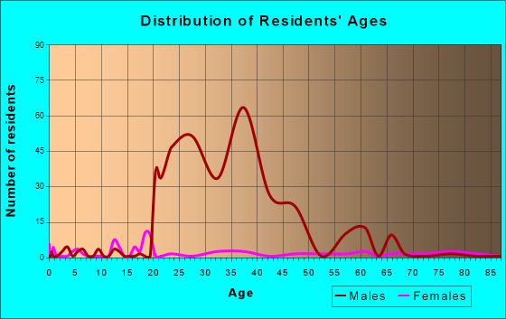Morgan, Georgia Age and Sex of Residents