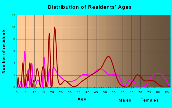 Morganton, Georgia Age and Sex of Residents