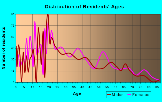 Morrow, Georgia Age and Sex of Residents