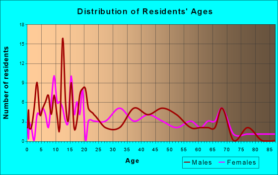 Morven, Georgia Age and Sex of Residents