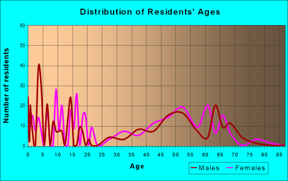 Blue Ridge, Alabama Age and Sex of Residents
