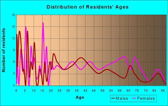 Mountain City, Georgia Age and Sex of Residents