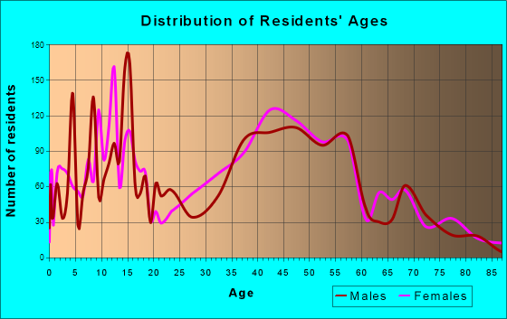 Mountain Park, Georgia Age and Sex of Residents