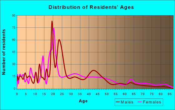 Mount Vernon, Georgia Age and Sex of Residents