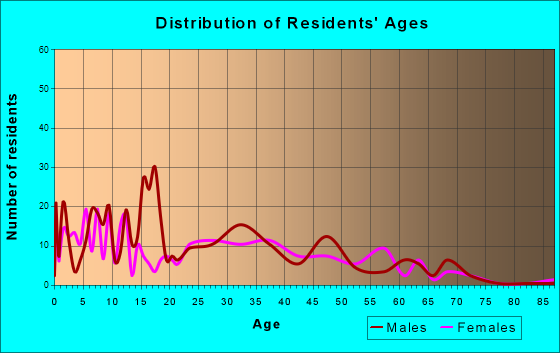 Mount Zion, Georgia Age and Sex of Residents