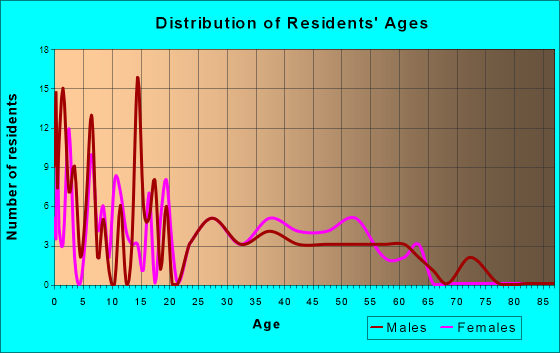 Newborn, Georgia Age and Sex of Residents