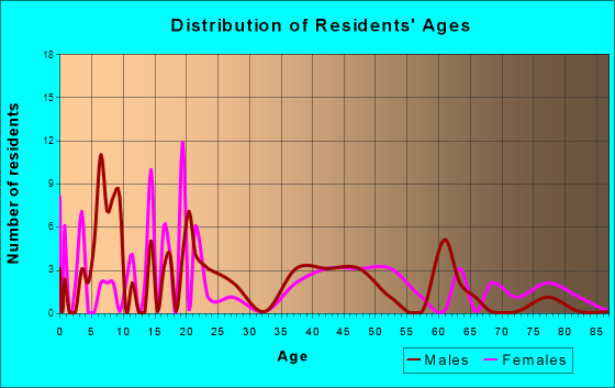 Newington, Georgia Age and Sex of Residents