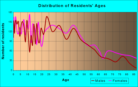 Newnan, Georgia Age and Sex of Residents