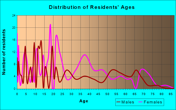 Newton, Georgia Age and Sex of Residents