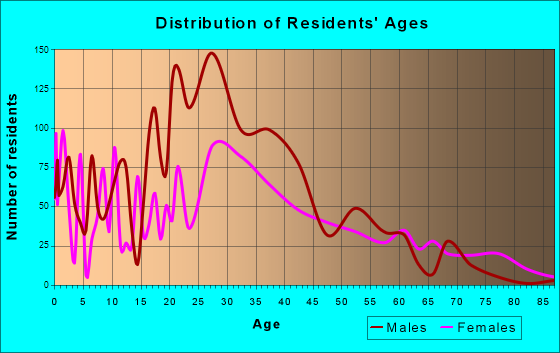 Norcross, Georgia Age and Sex of Residents