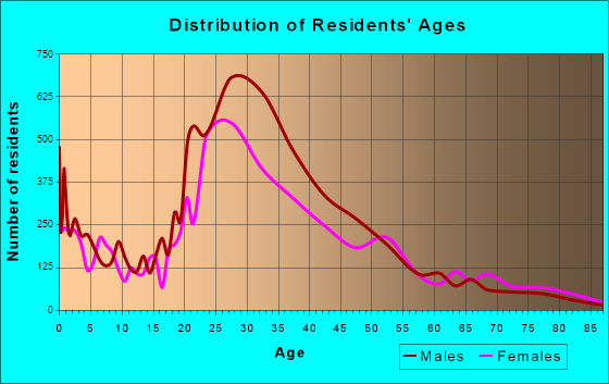 North Atlanta, Georgia Age and Sex of Residents