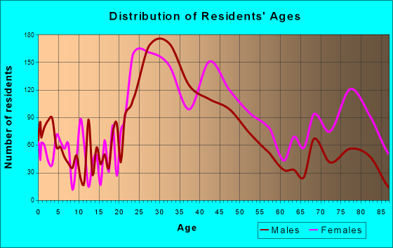 North Decatur, Georgia Age and Sex of Residents