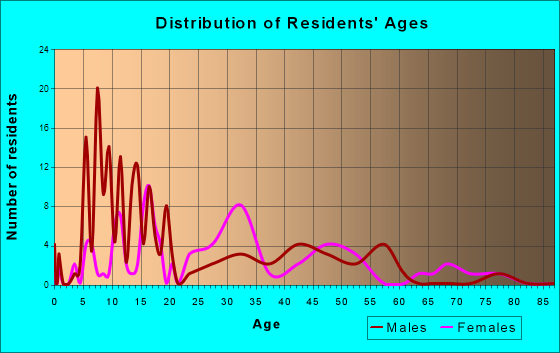 Triana, Alabama Age and Sex of Residents