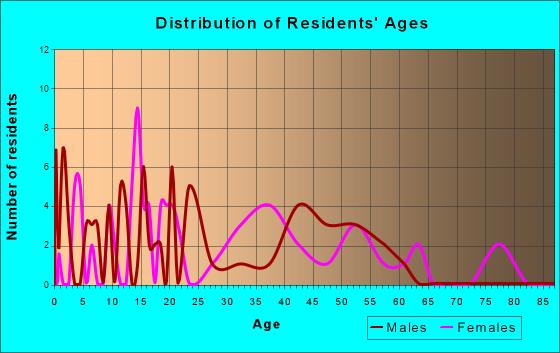 Oak Park, Georgia Age and Sex of Residents