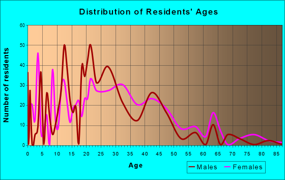 Oakwood, Georgia Age and Sex of Residents