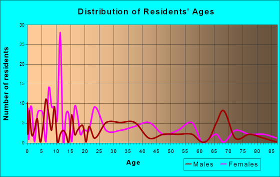 Ochlocknee, Georgia Age and Sex of Residents