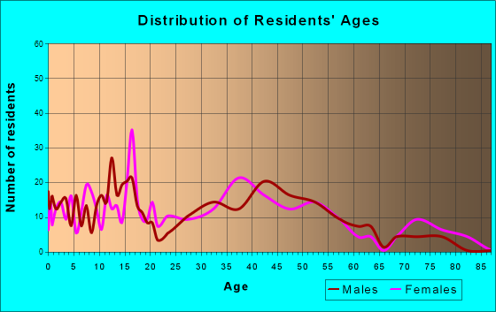 Trinity, Alabama Age and Sex of Residents