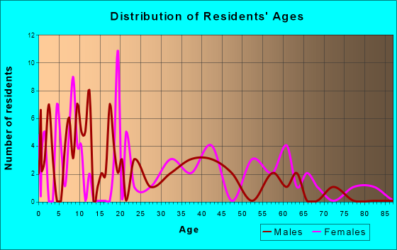 Offerman, Georgia Age and Sex of Residents