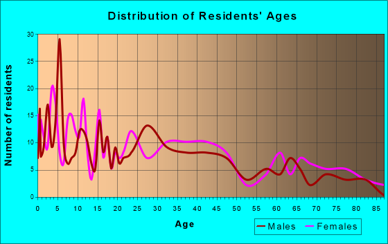 Omega, Georgia Age and Sex of Residents