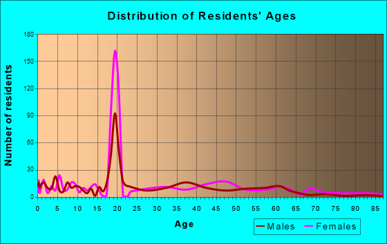 Oxford, Georgia Age and Sex of Residents