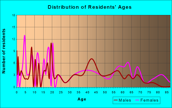 Patterson, Georgia Age and Sex of Residents