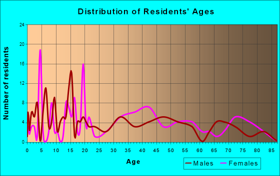 Pavo, Georgia Age and Sex of Residents