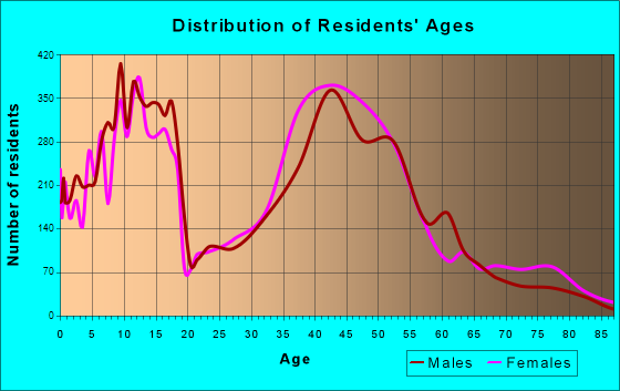 Peachtree City, Georgia Age and Sex of Residents