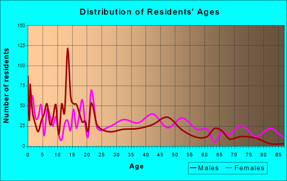 Pelham, Georgia Age and Sex of Residents