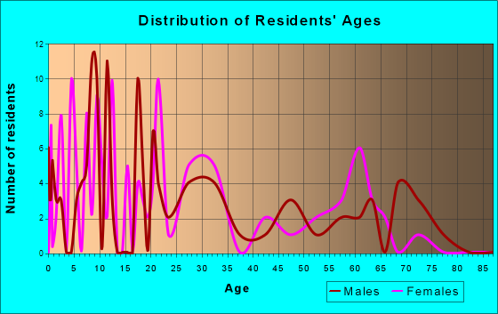 Pendergrass, Georgia Age and Sex of Residents