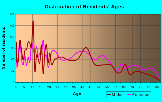 Perry, Georgia Age and Sex of Residents