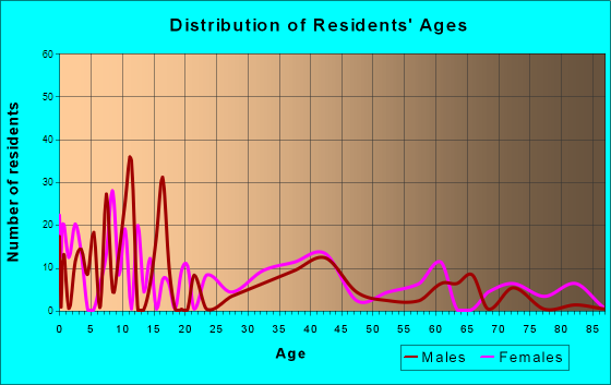 Phillipsburg, Georgia Age and Sex of Residents