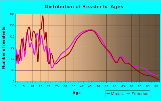 Trussville, Alabama Age and Sex of Residents