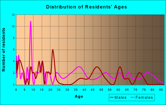 Pitts, Georgia Age and Sex of Residents