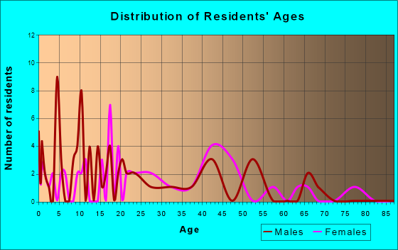 Plainville, Georgia Age and Sex of Residents